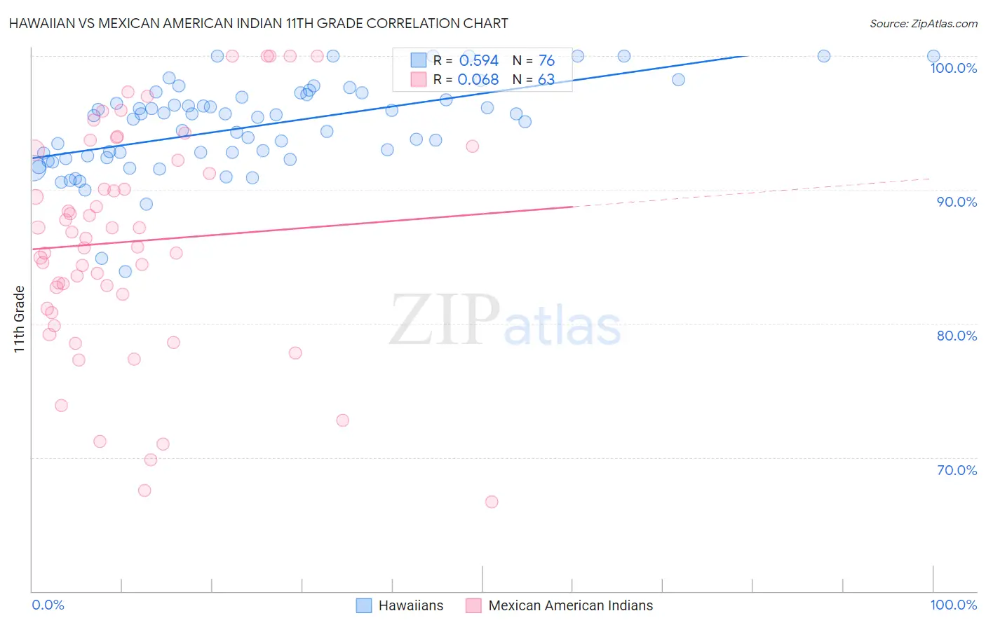 Hawaiian vs Mexican American Indian 11th Grade