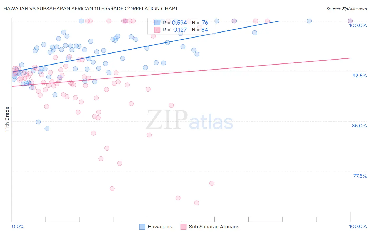 Hawaiian vs Subsaharan African 11th Grade