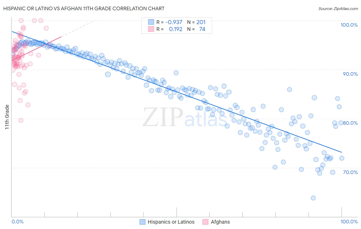 Hispanic or Latino vs Afghan 11th Grade