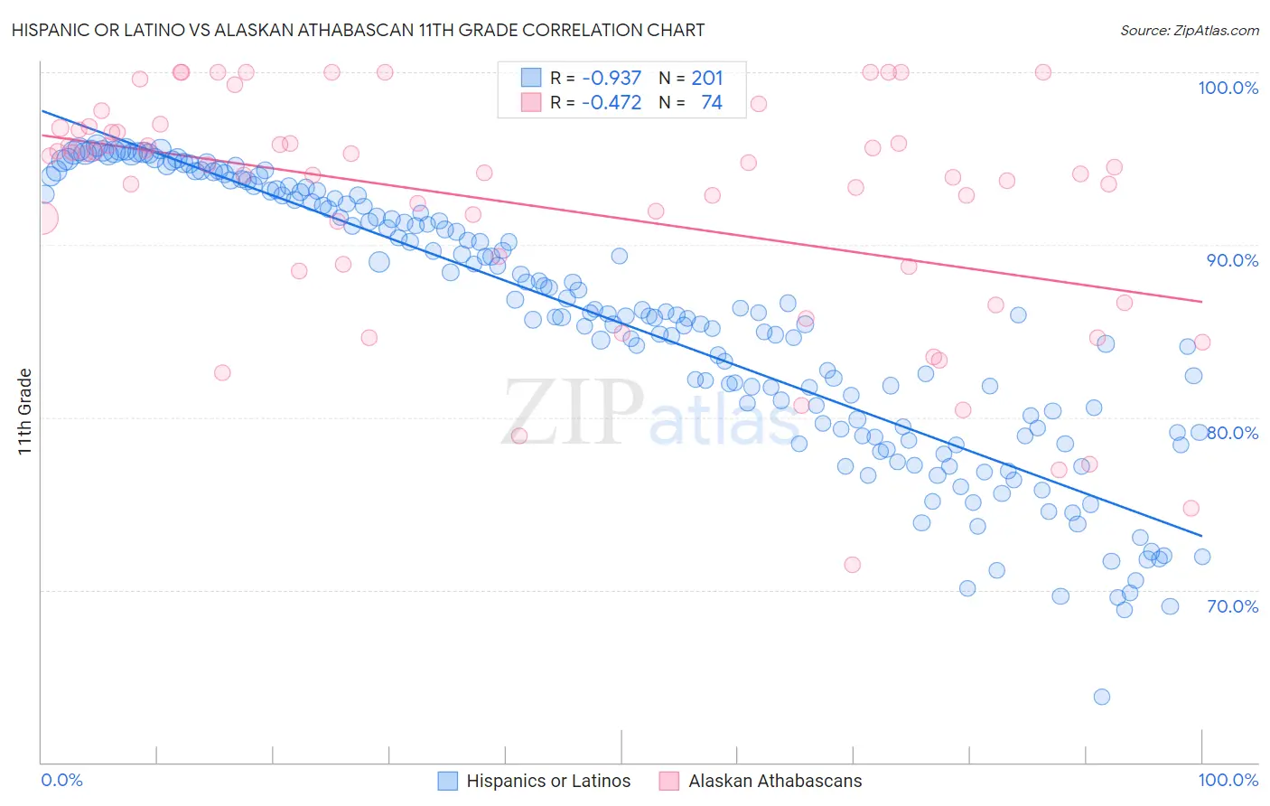 Hispanic or Latino vs Alaskan Athabascan 11th Grade