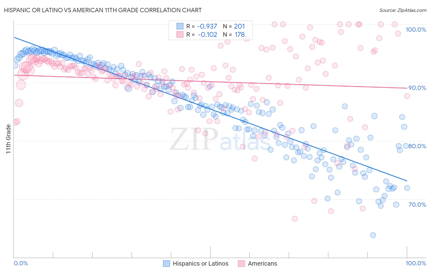 Hispanic or Latino vs American 11th Grade