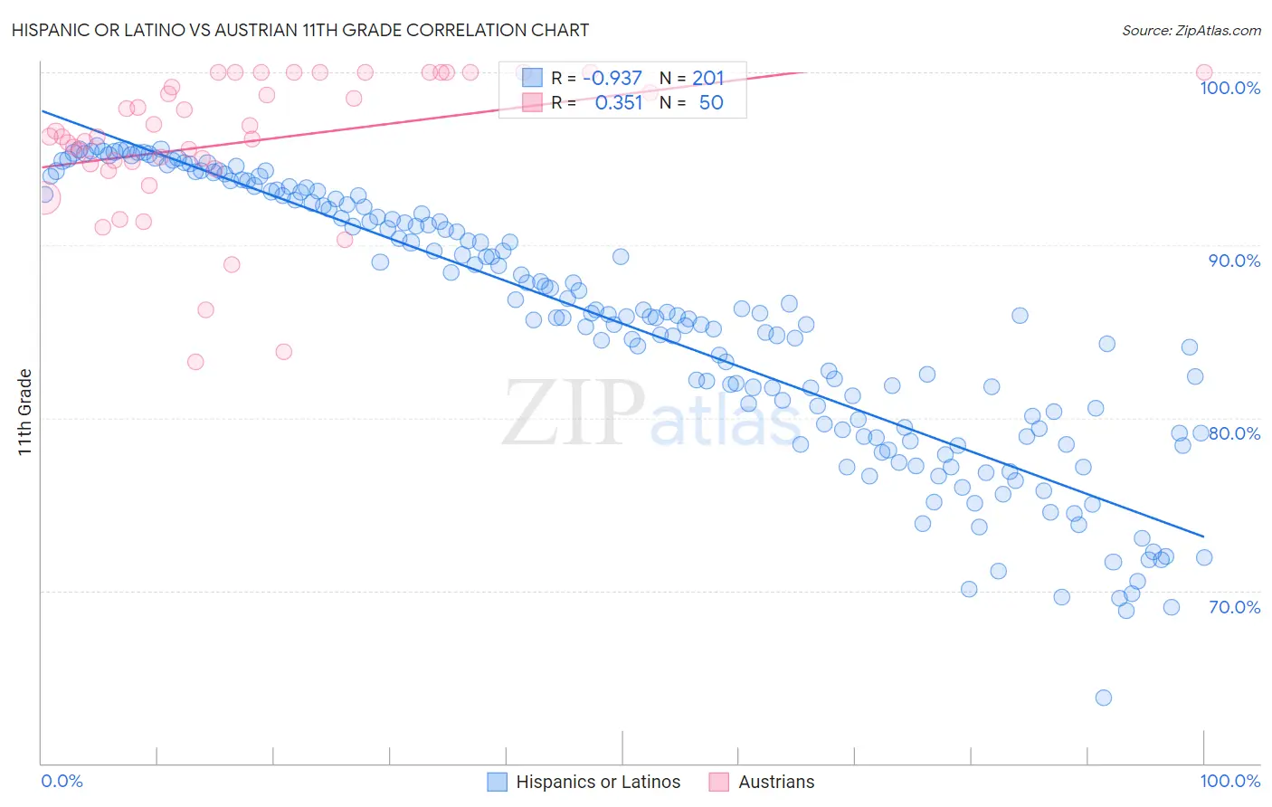 Hispanic or Latino vs Austrian 11th Grade
