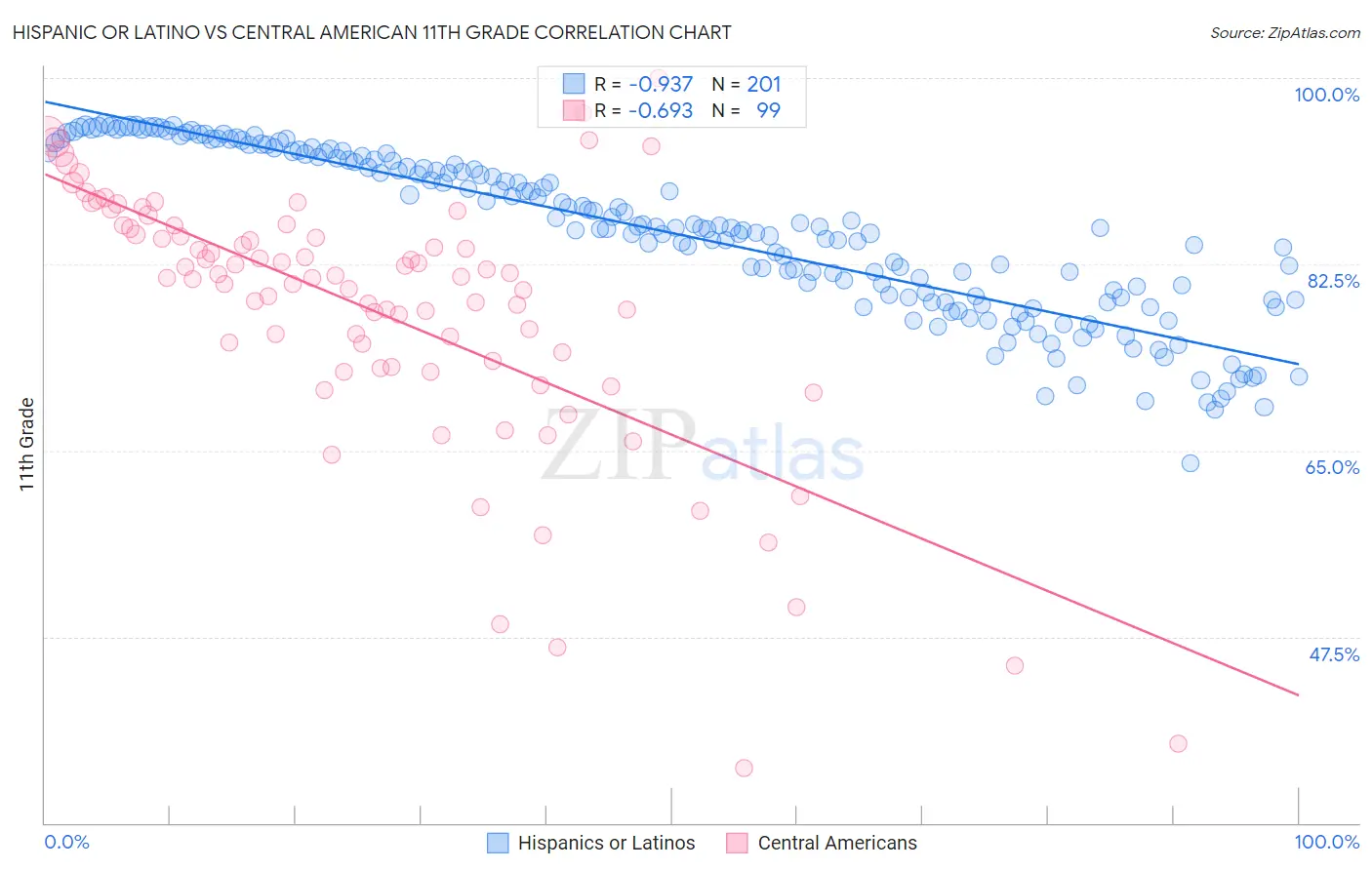 Hispanic or Latino vs Central American 11th Grade