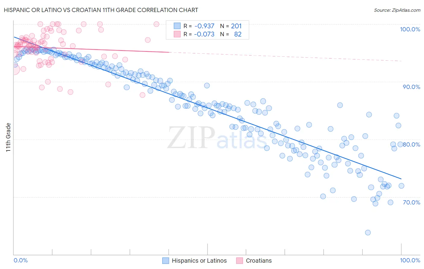 Hispanic or Latino vs Croatian 11th Grade