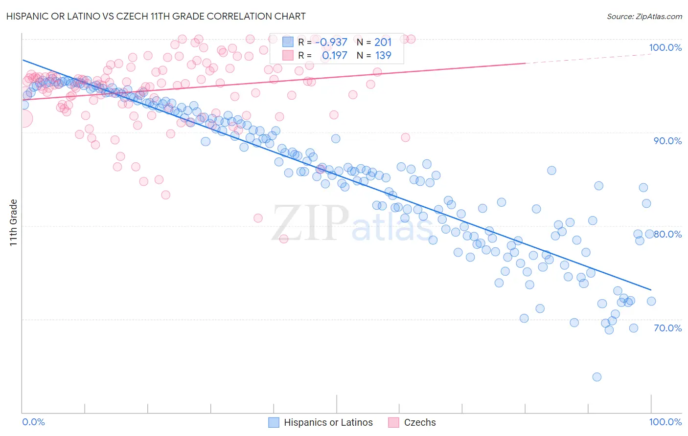 Hispanic or Latino vs Czech 11th Grade