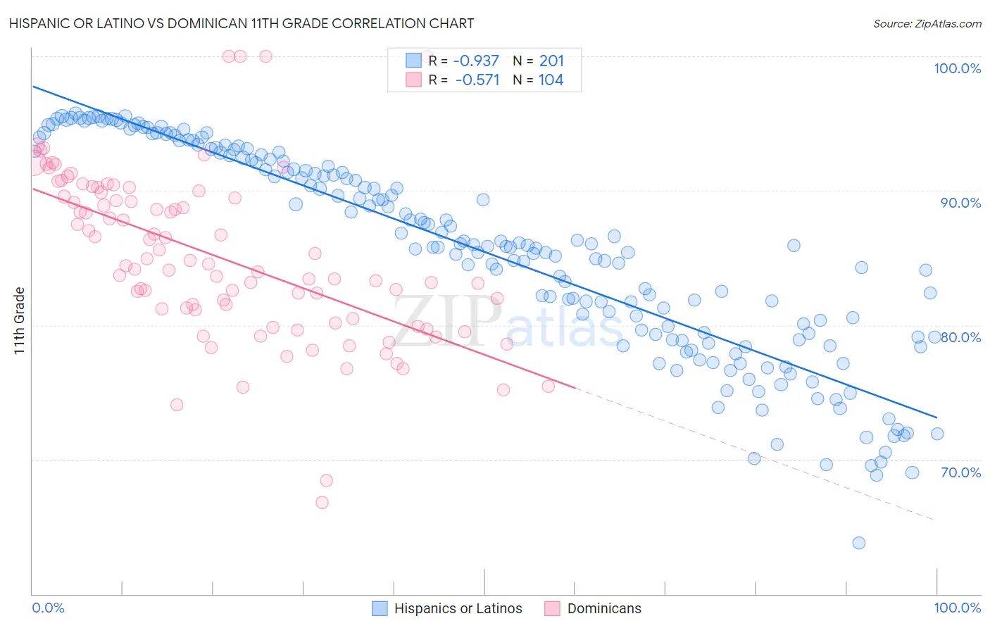 Hispanic or Latino vs Dominican 11th Grade