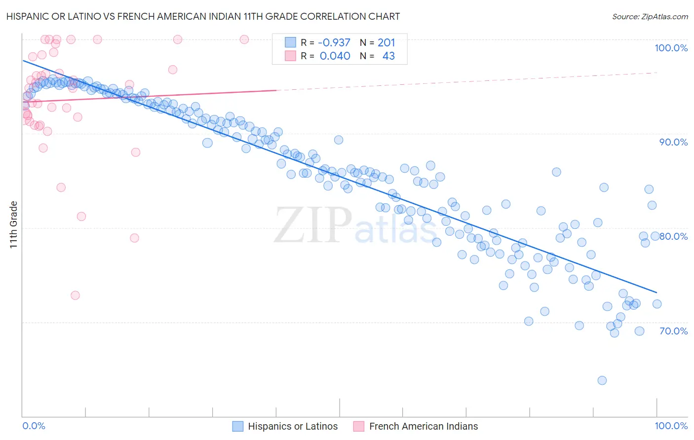 Hispanic or Latino vs French American Indian 11th Grade