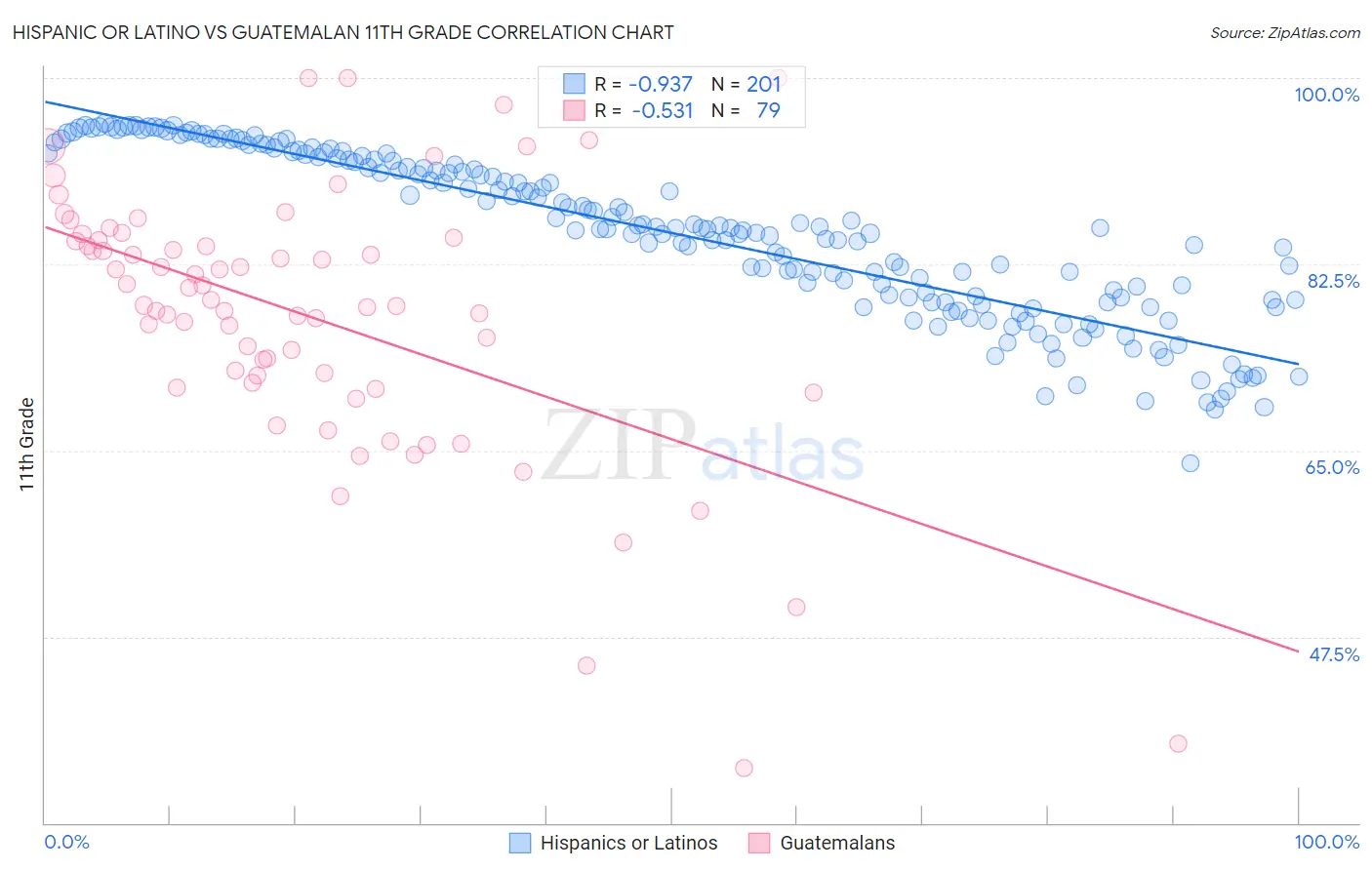 Hispanic or Latino vs Guatemalan 11th Grade