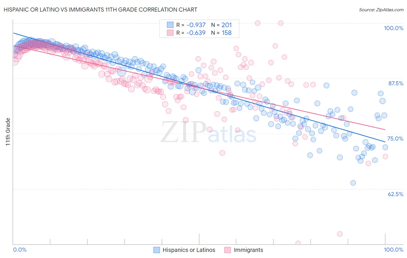 Hispanic or Latino vs Immigrants 11th Grade