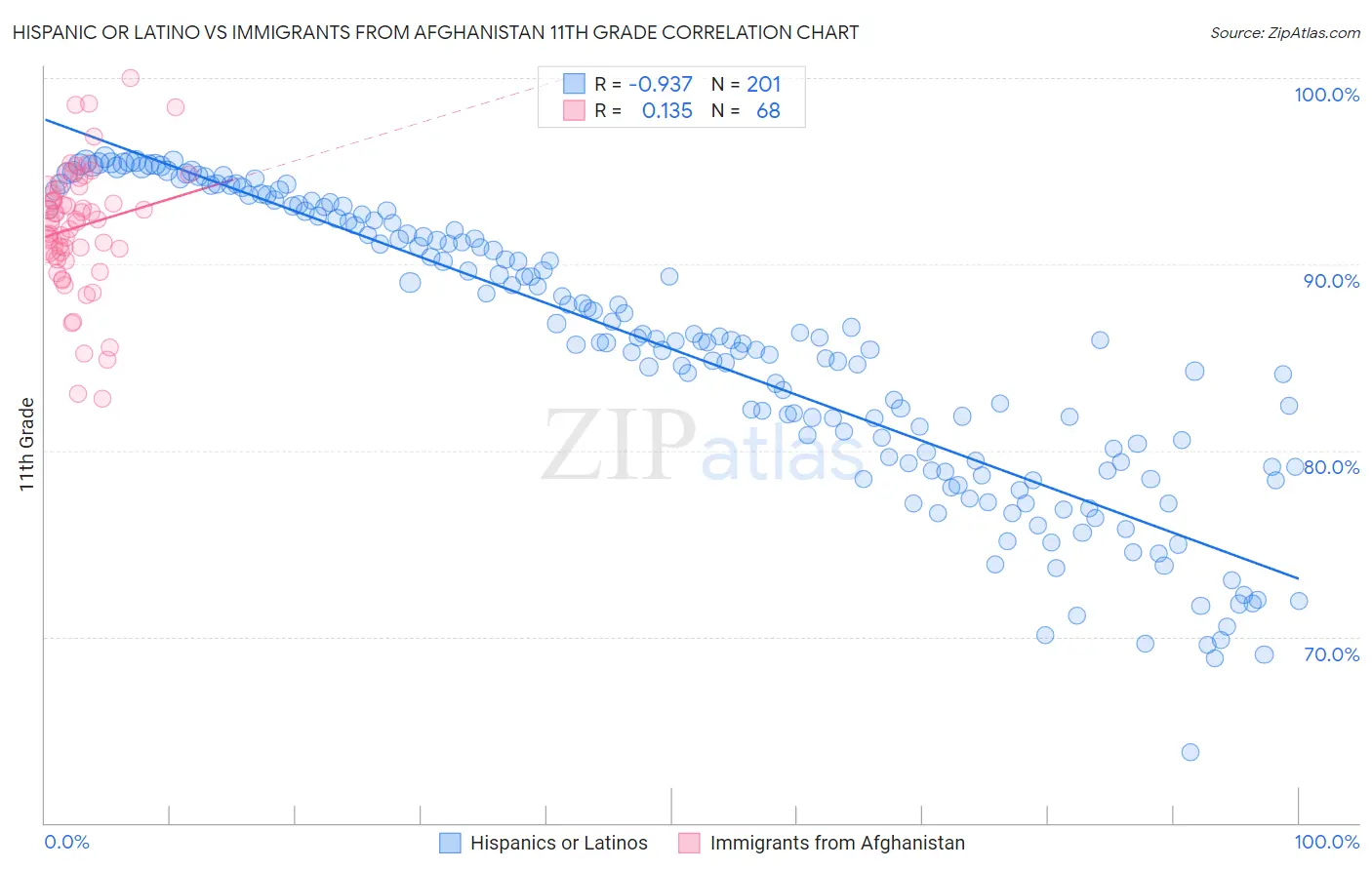 Hispanic or Latino vs Immigrants from Afghanistan 11th Grade