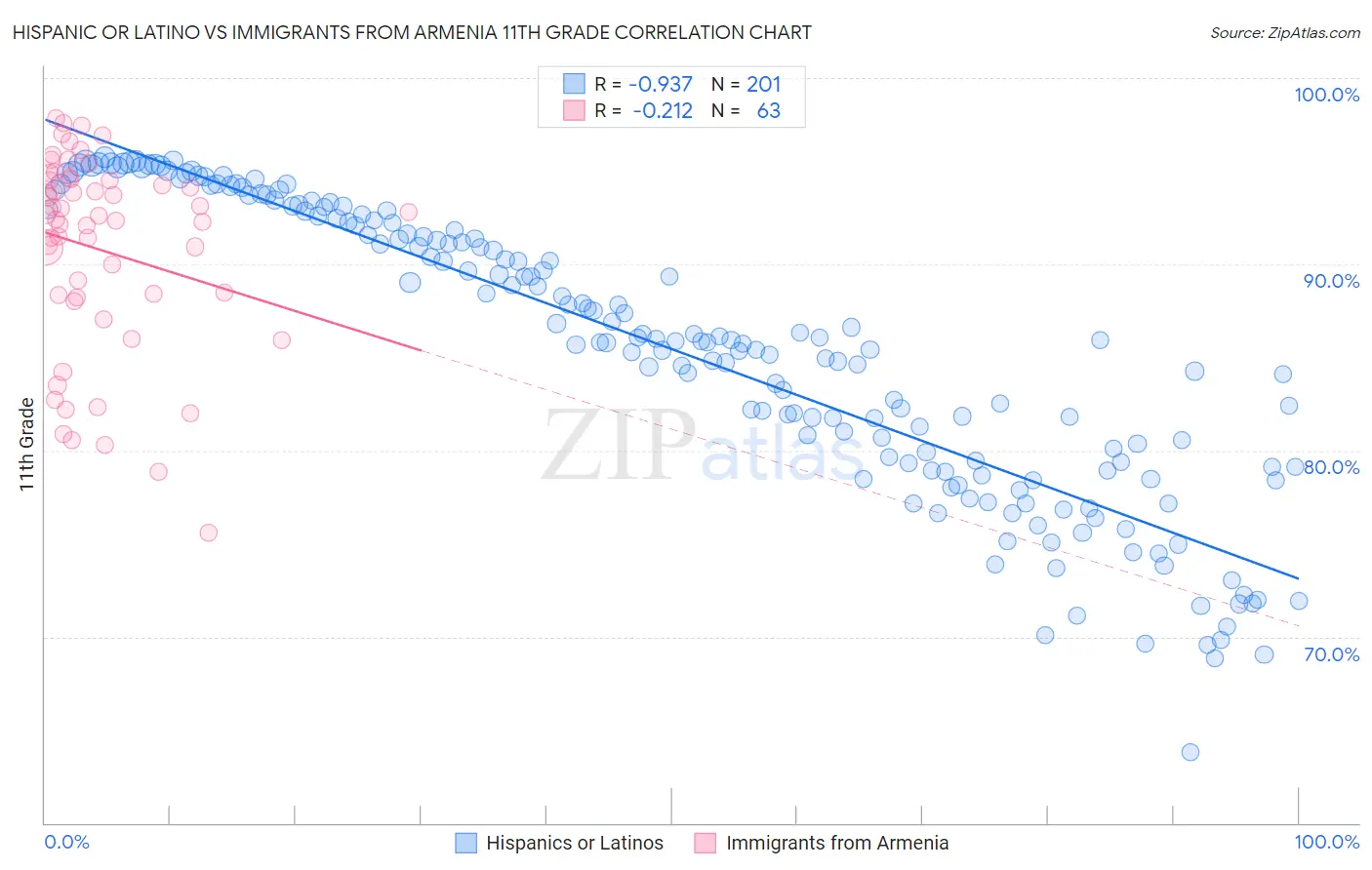 Hispanic or Latino vs Immigrants from Armenia 11th Grade