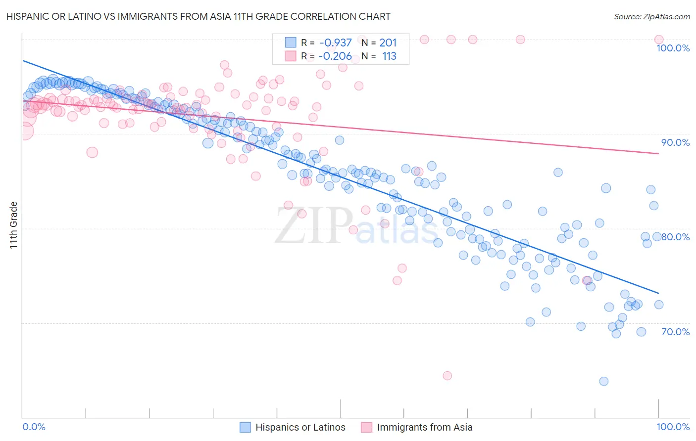 Hispanic or Latino vs Immigrants from Asia 11th Grade