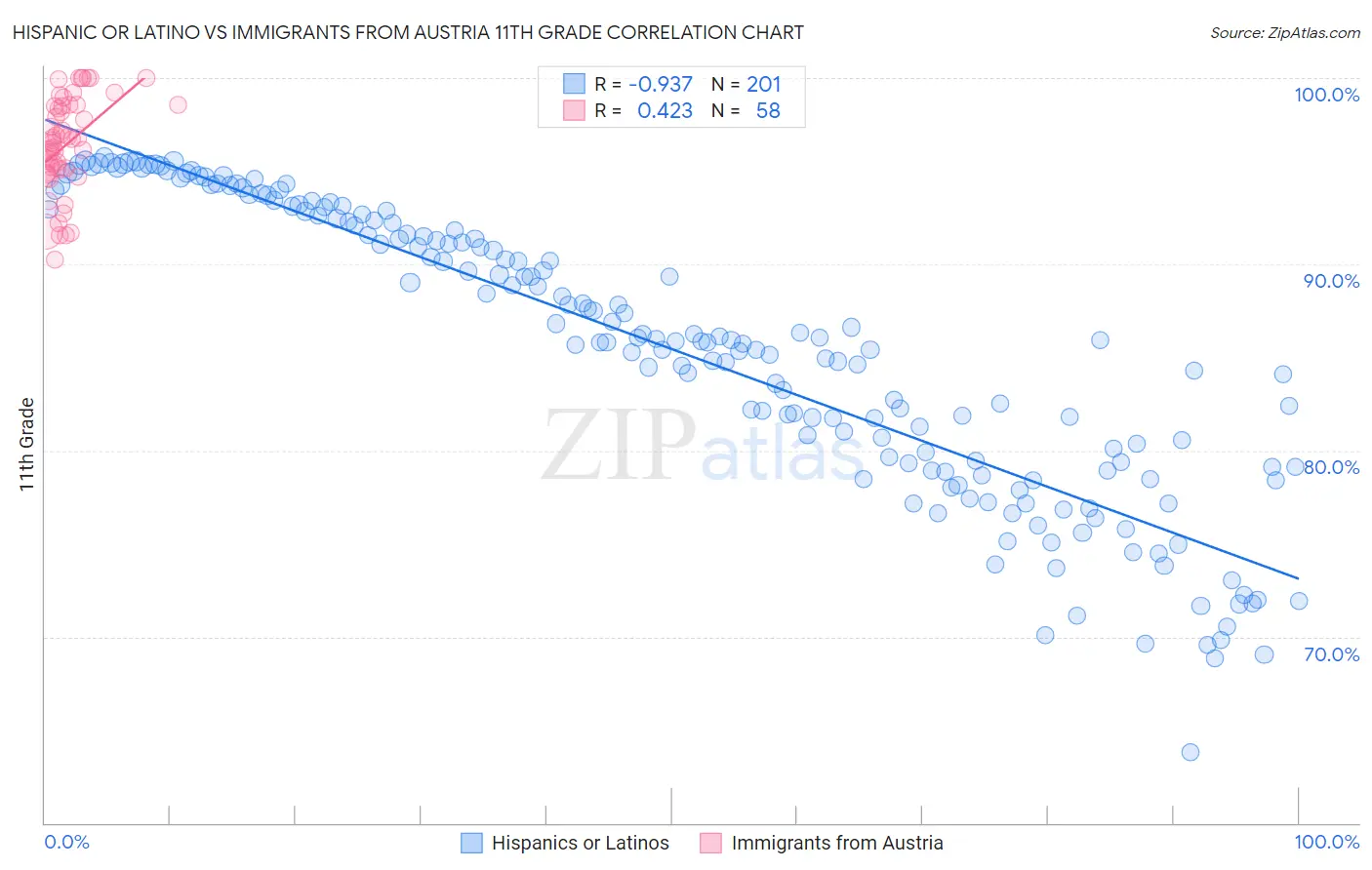 Hispanic or Latino vs Immigrants from Austria 11th Grade