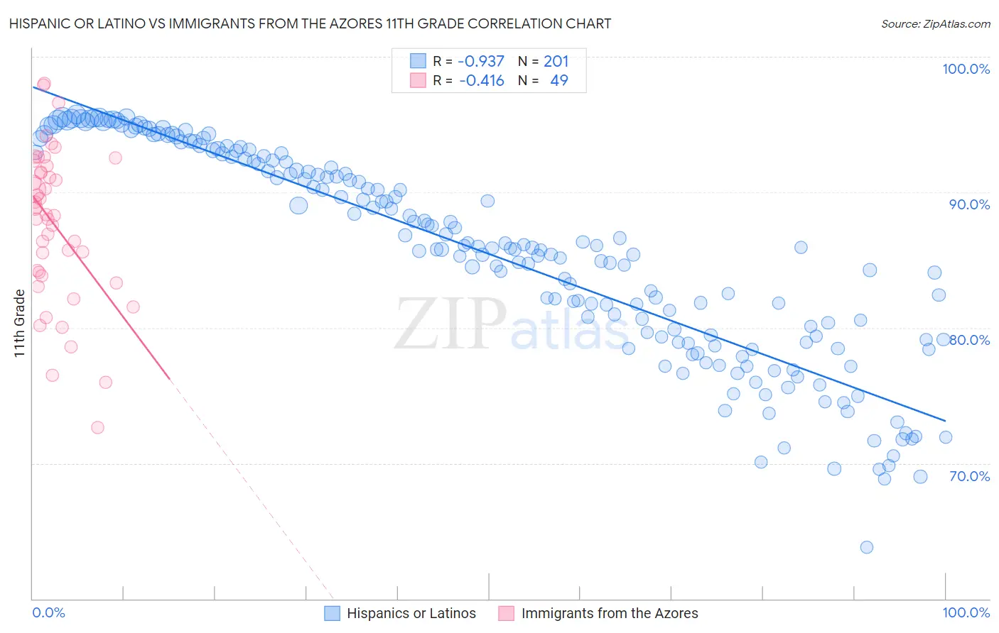 Hispanic or Latino vs Immigrants from the Azores 11th Grade