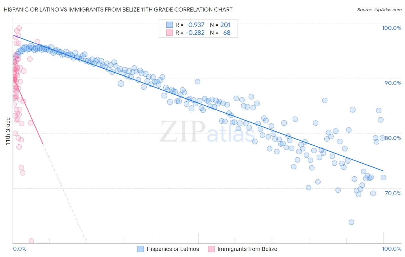 Hispanic or Latino vs Immigrants from Belize 11th Grade