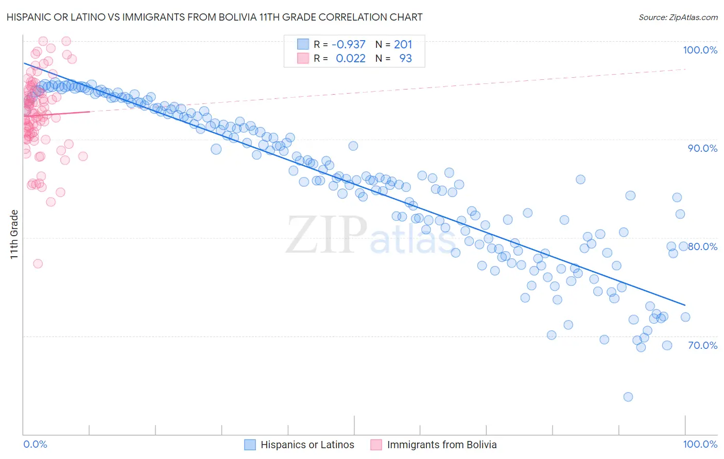 Hispanic or Latino vs Immigrants from Bolivia 11th Grade