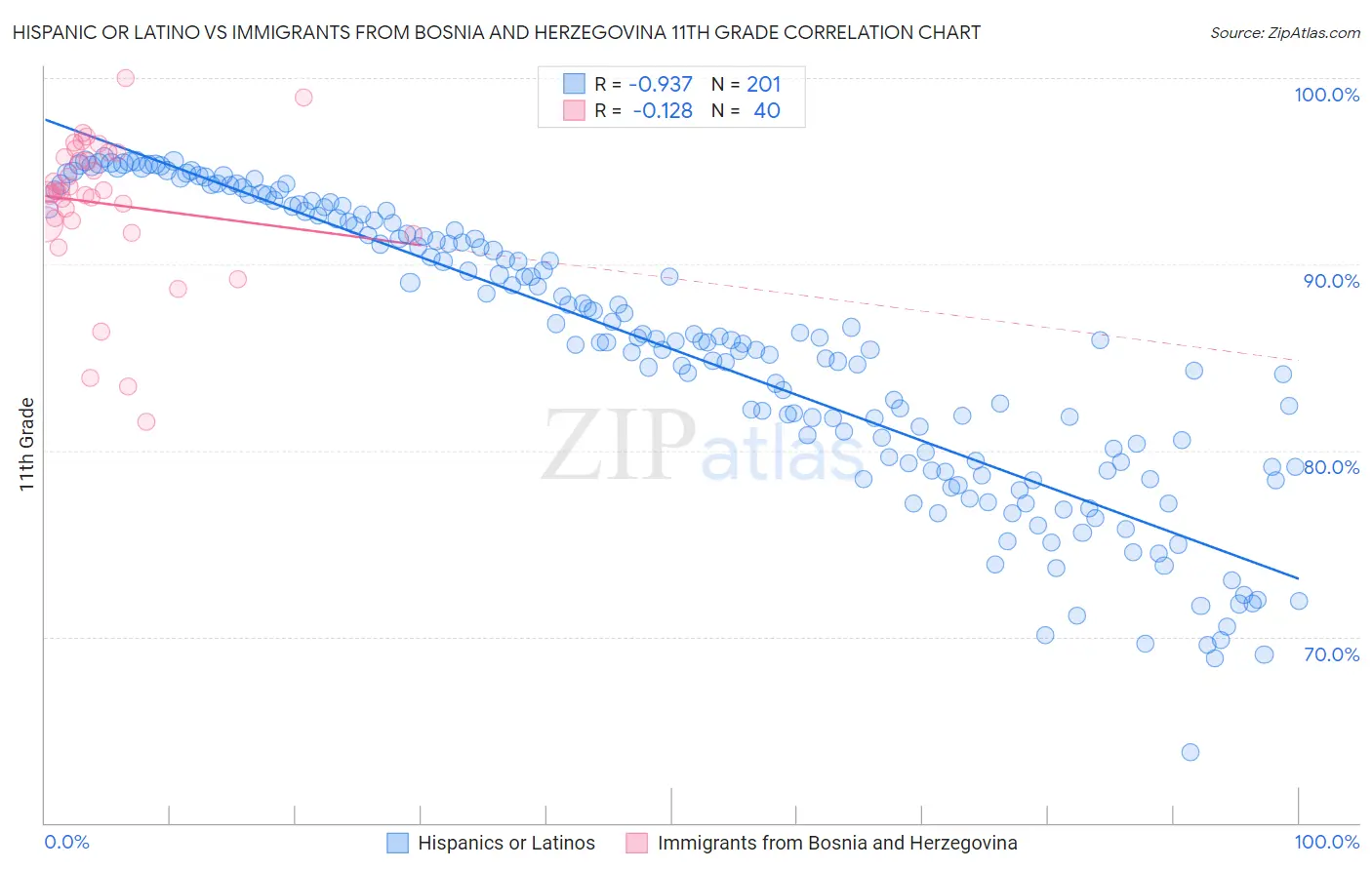 Hispanic or Latino vs Immigrants from Bosnia and Herzegovina 11th Grade