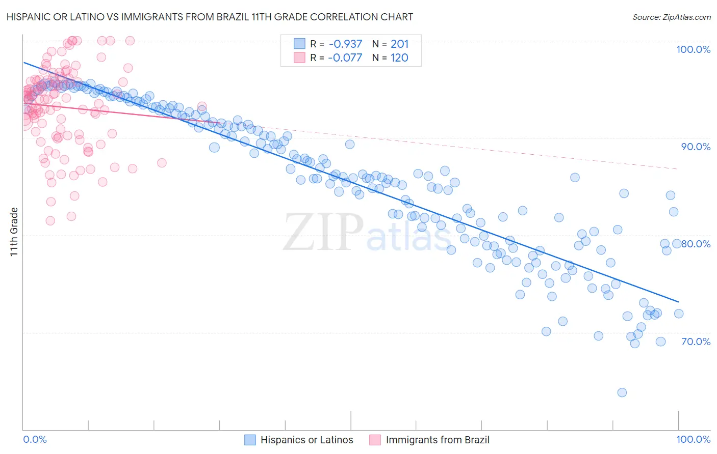 Hispanic or Latino vs Immigrants from Brazil 11th Grade