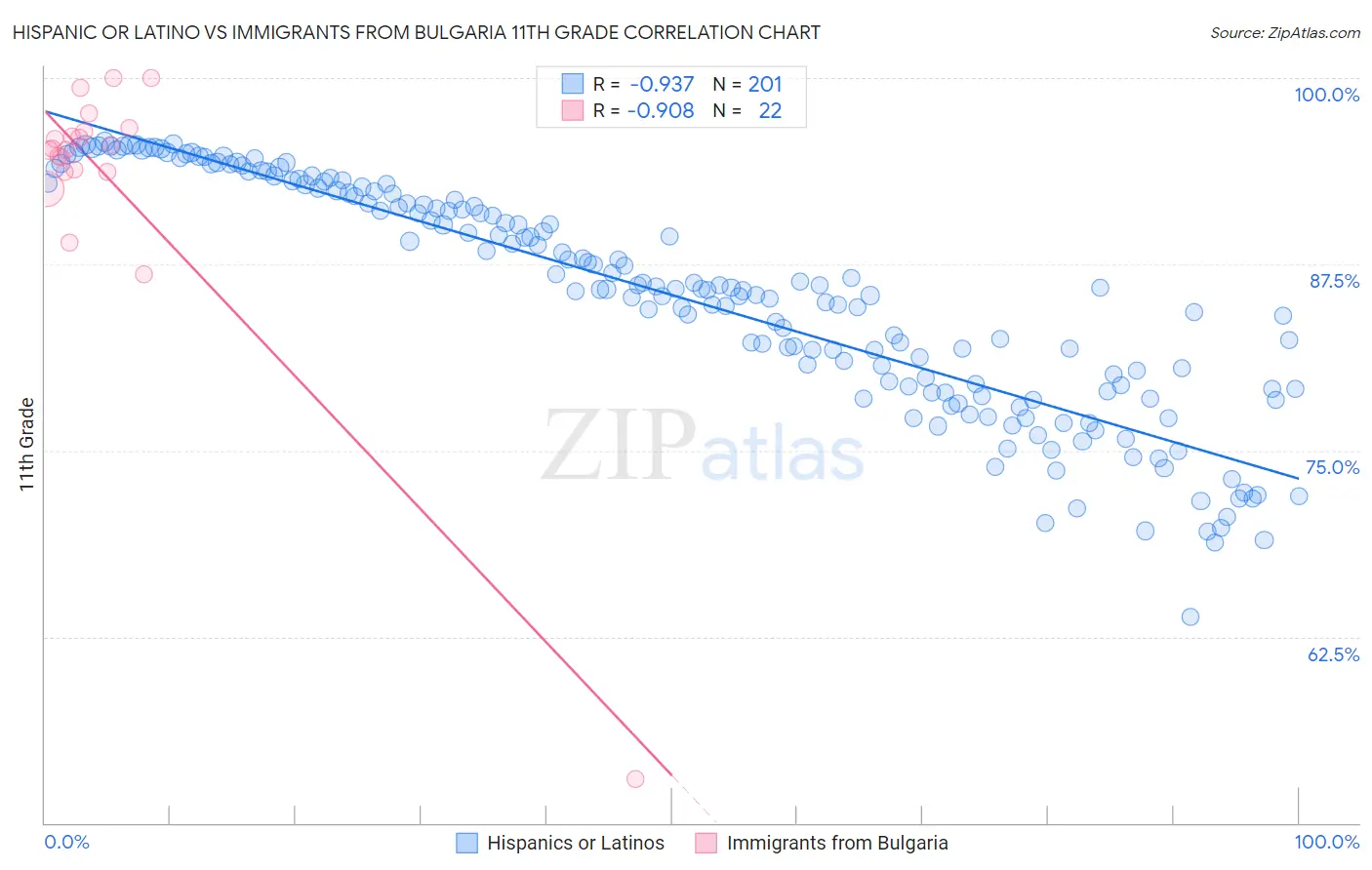 Hispanic or Latino vs Immigrants from Bulgaria 11th Grade