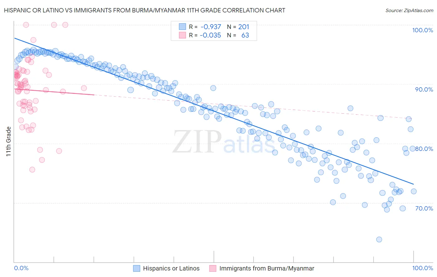 Hispanic or Latino vs Immigrants from Burma/Myanmar 11th Grade