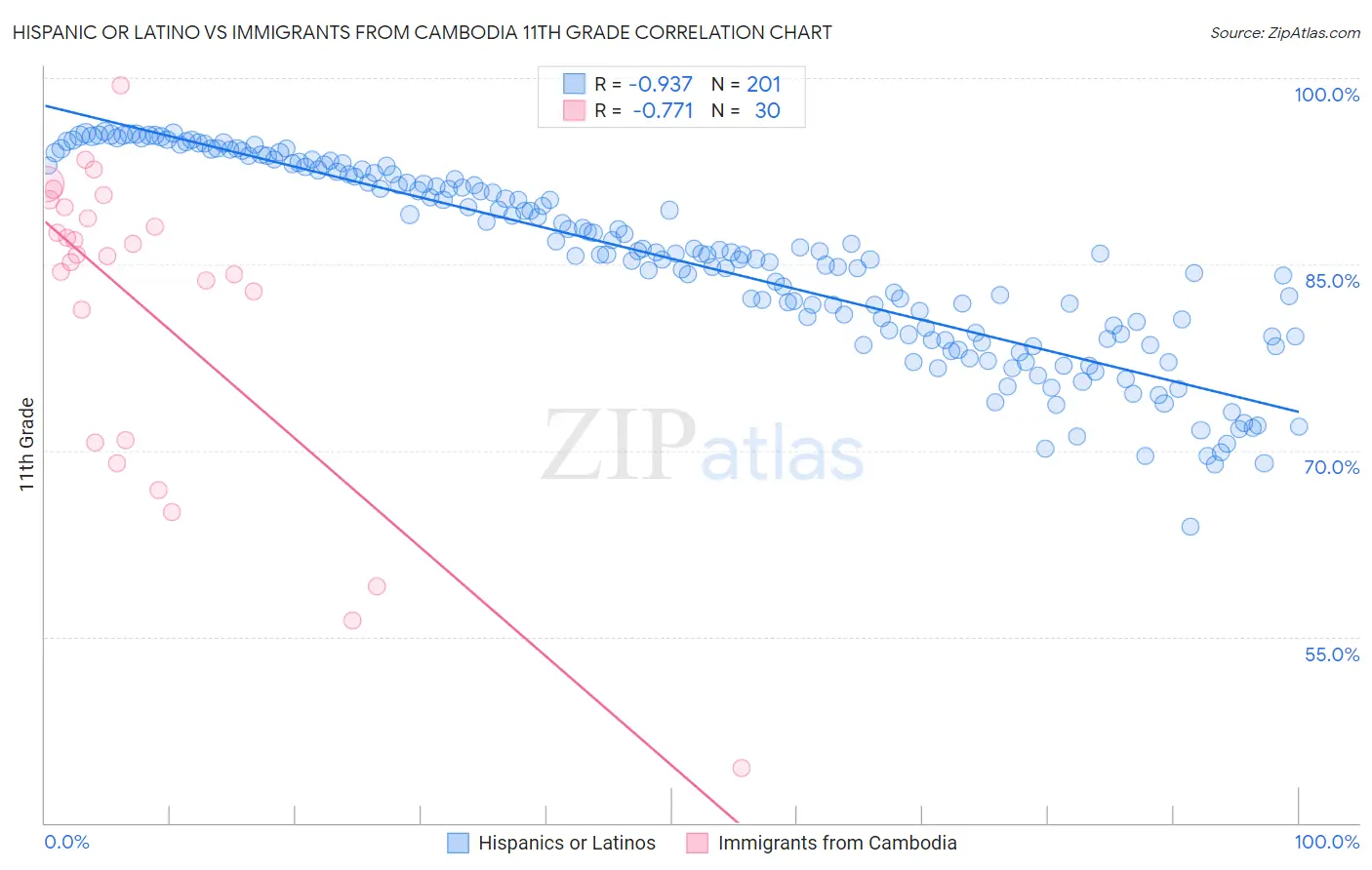 Hispanic or Latino vs Immigrants from Cambodia 11th Grade