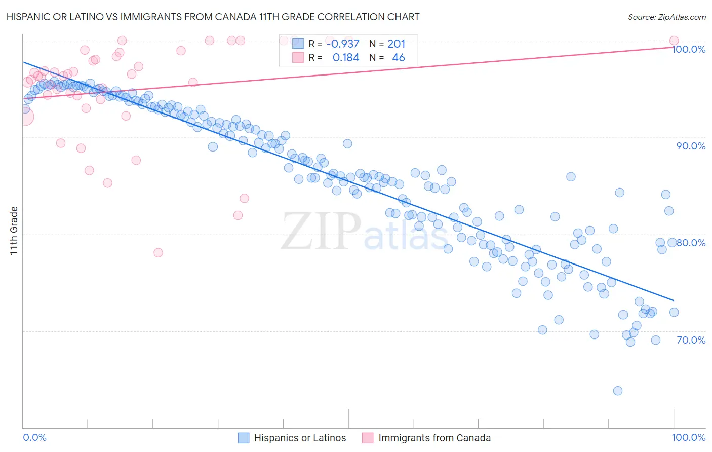 Hispanic or Latino vs Immigrants from Canada 11th Grade