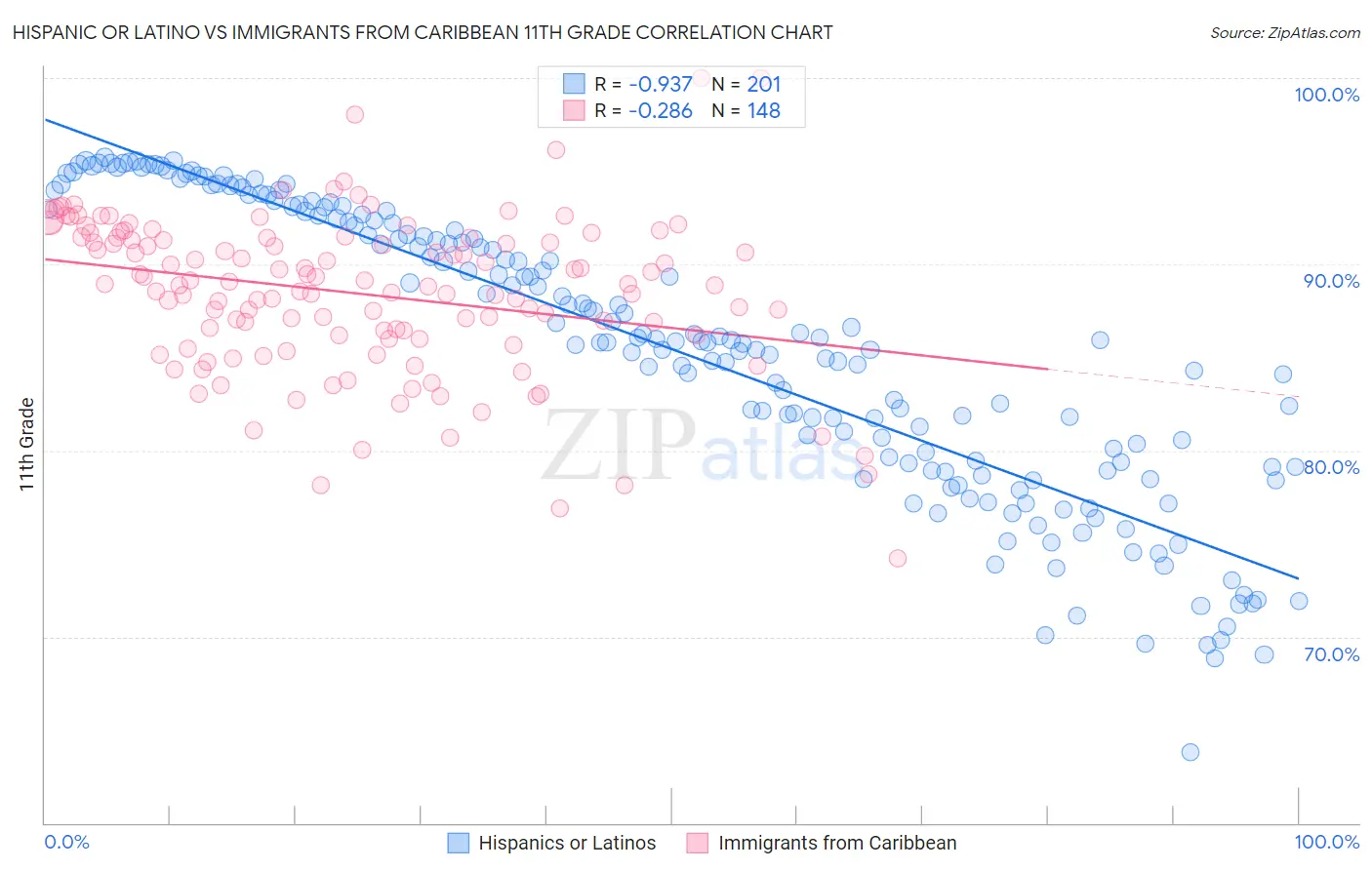 Hispanic or Latino vs Immigrants from Caribbean 11th Grade
