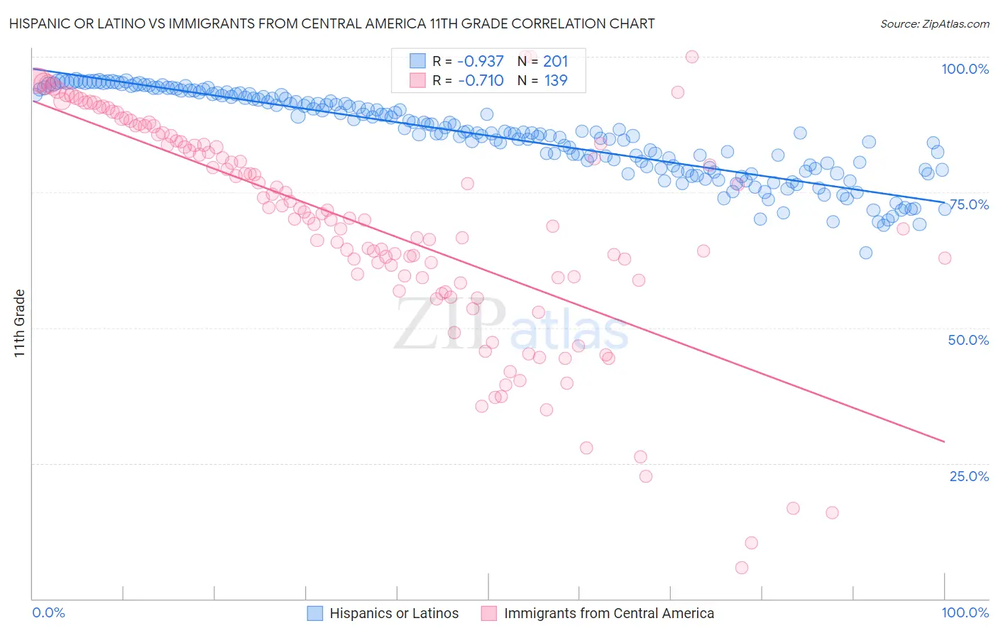 Hispanic or Latino vs Immigrants from Central America 11th Grade