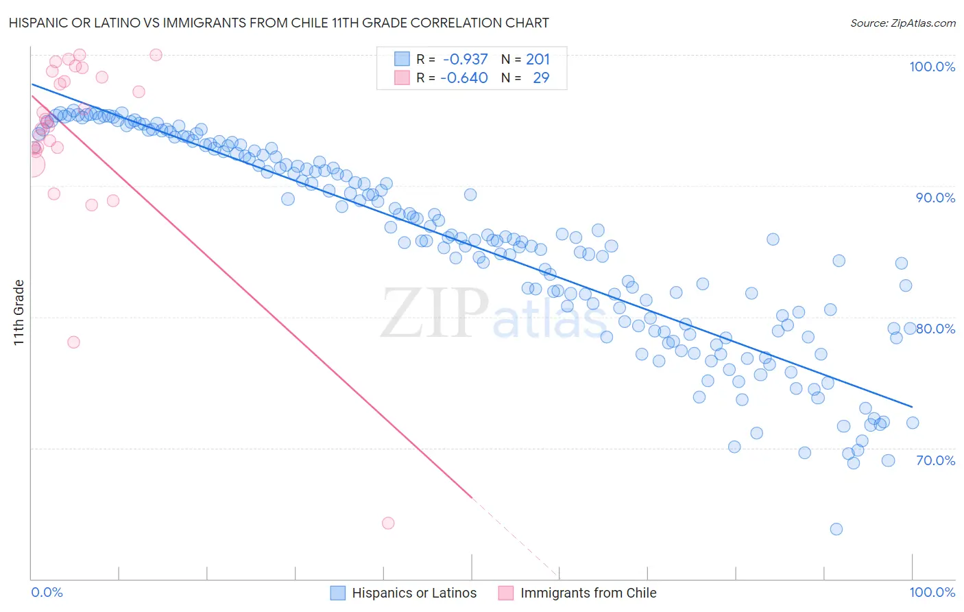 Hispanic or Latino vs Immigrants from Chile 11th Grade