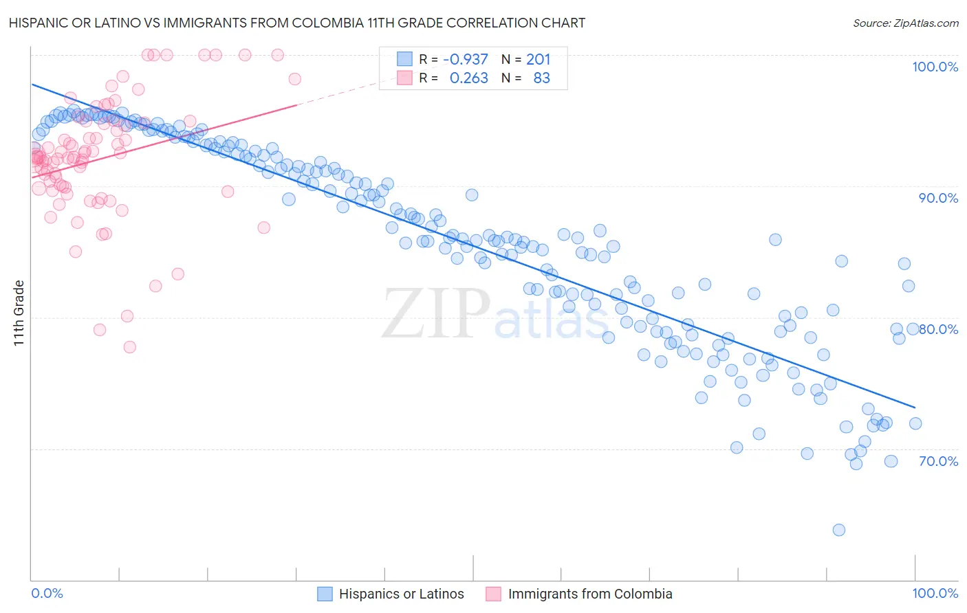 Hispanic or Latino vs Immigrants from Colombia 11th Grade