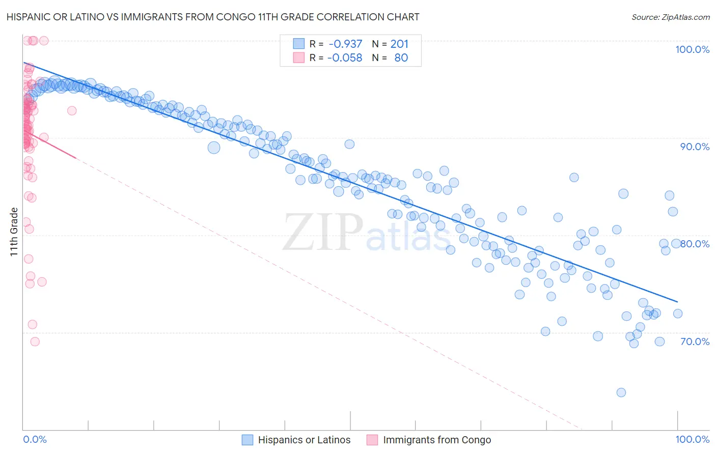 Hispanic or Latino vs Immigrants from Congo 11th Grade