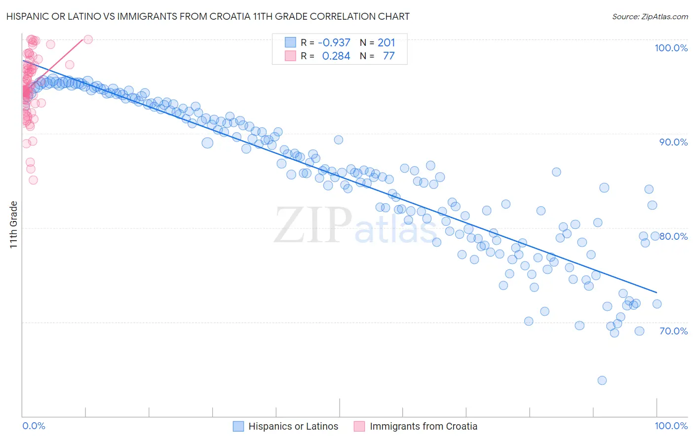 Hispanic or Latino vs Immigrants from Croatia 11th Grade