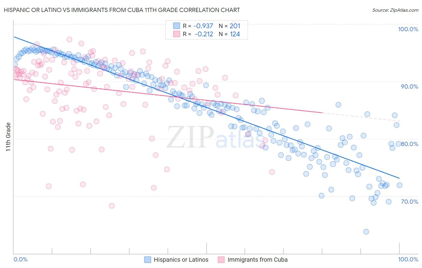 Hispanic or Latino vs Immigrants from Cuba 11th Grade