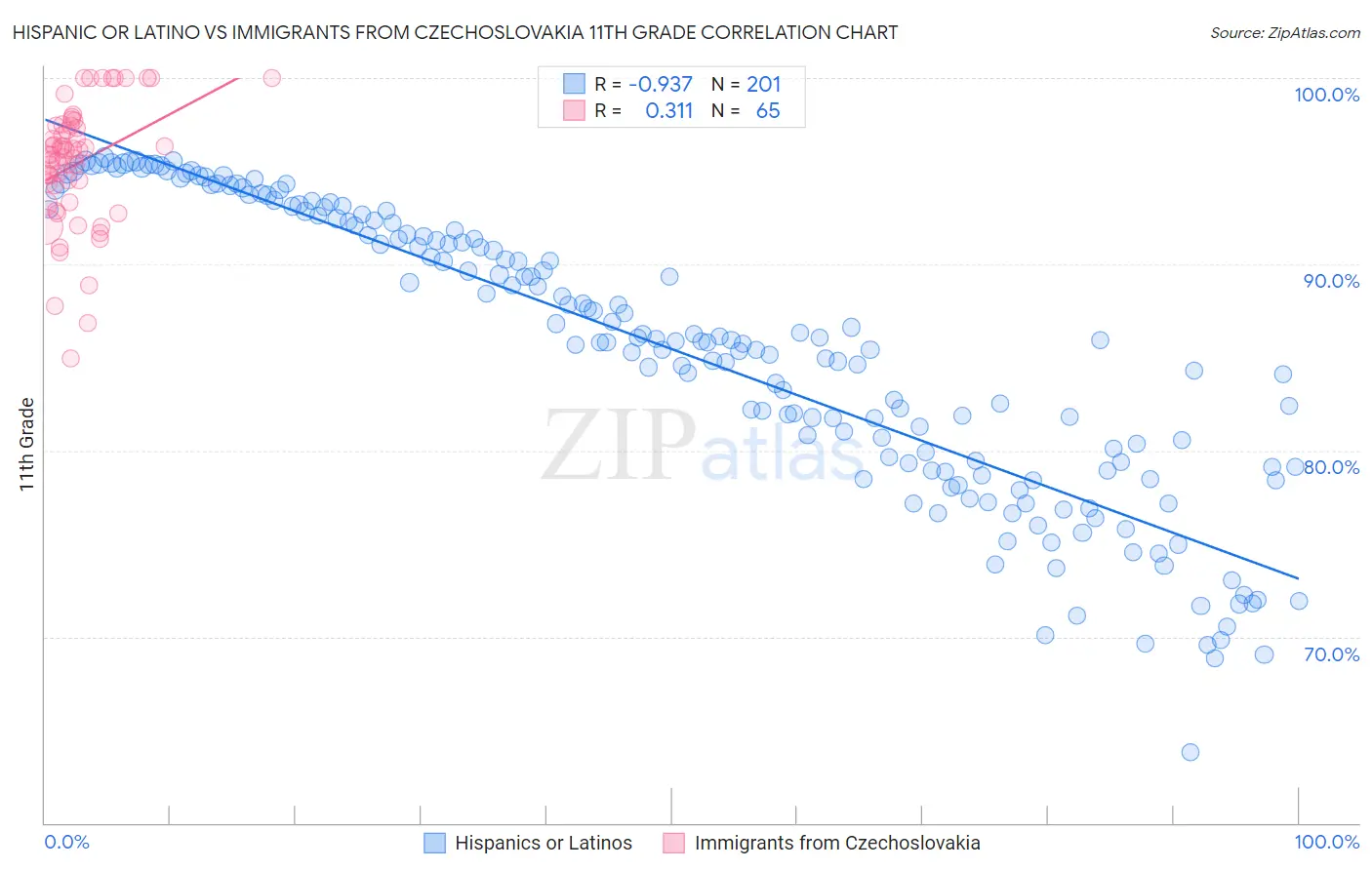 Hispanic or Latino vs Immigrants from Czechoslovakia 11th Grade