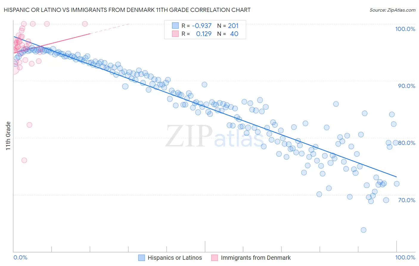 Hispanic or Latino vs Immigrants from Denmark 11th Grade