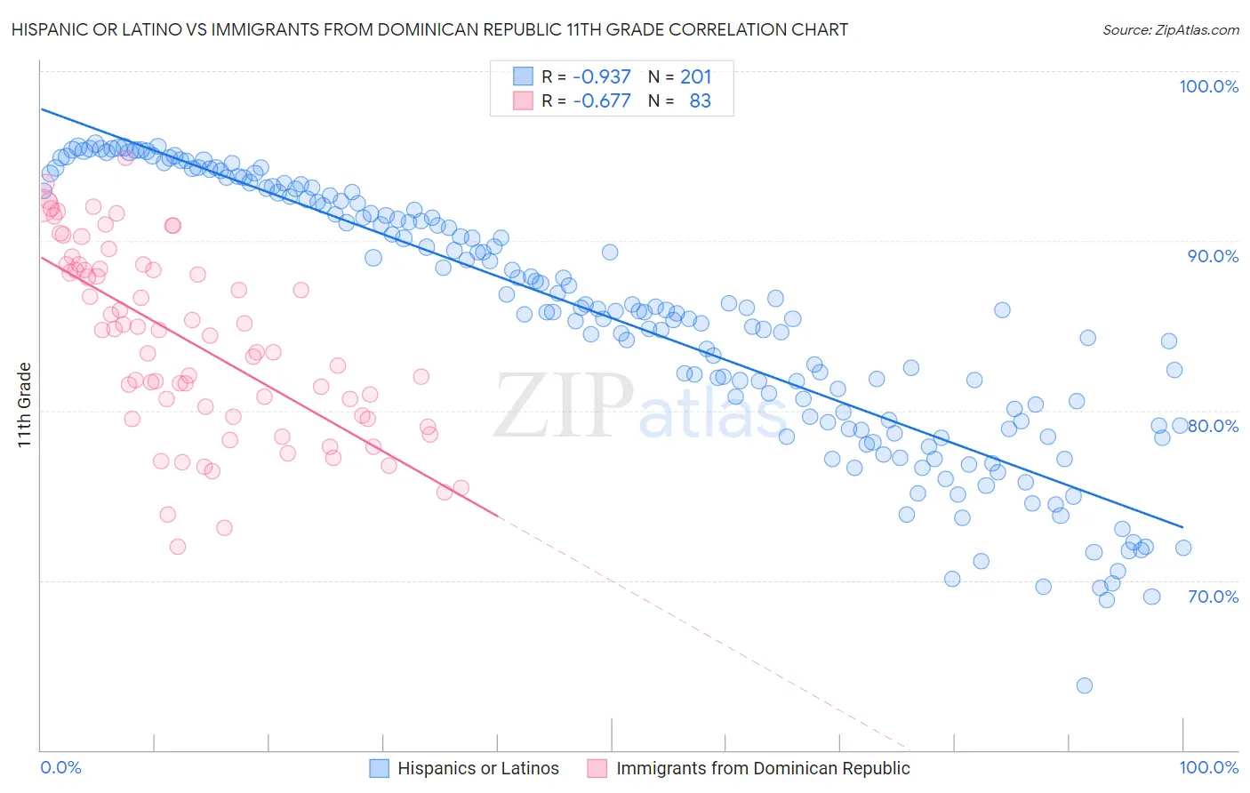 Hispanic or Latino vs Immigrants from Dominican Republic 11th Grade