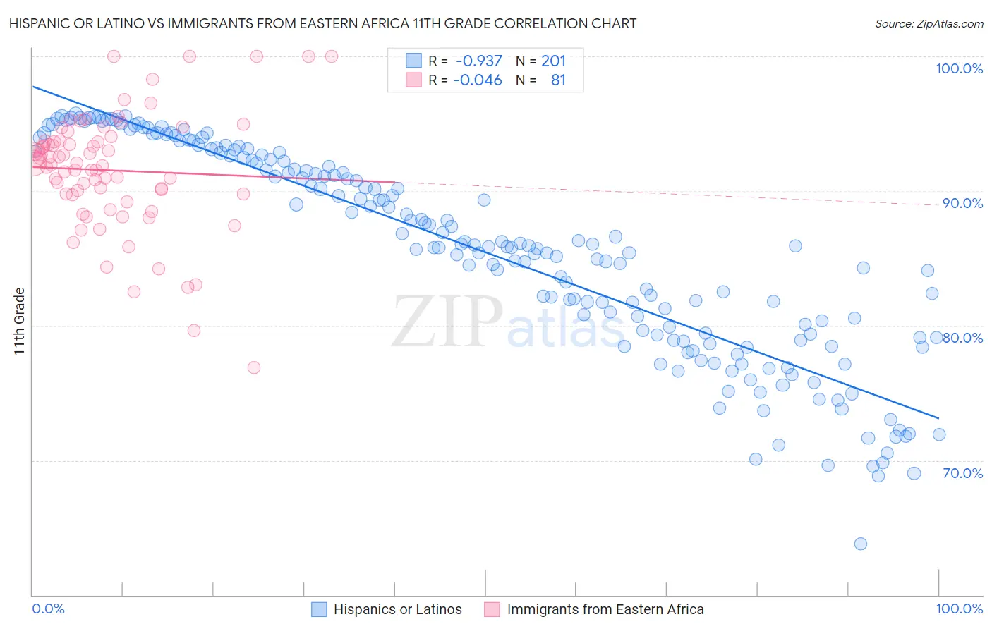 Hispanic or Latino vs Immigrants from Eastern Africa 11th Grade