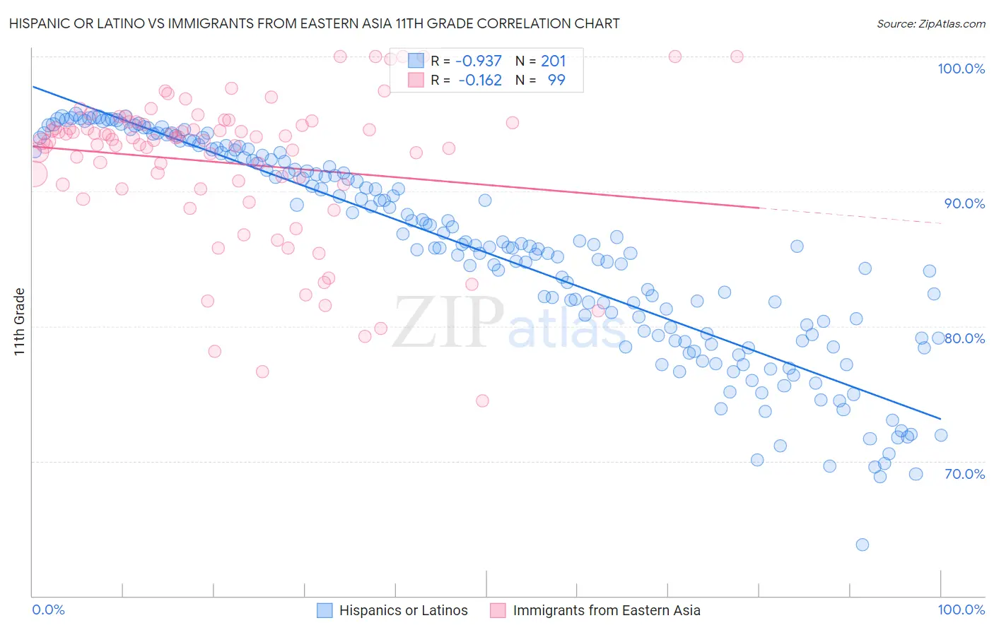 Hispanic or Latino vs Immigrants from Eastern Asia 11th Grade