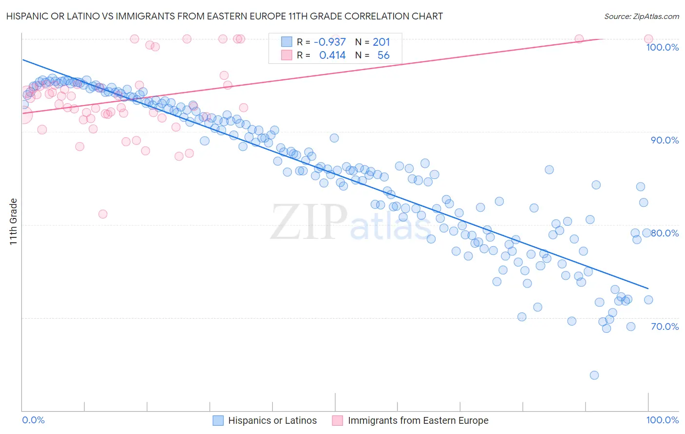 Hispanic or Latino vs Immigrants from Eastern Europe 11th Grade