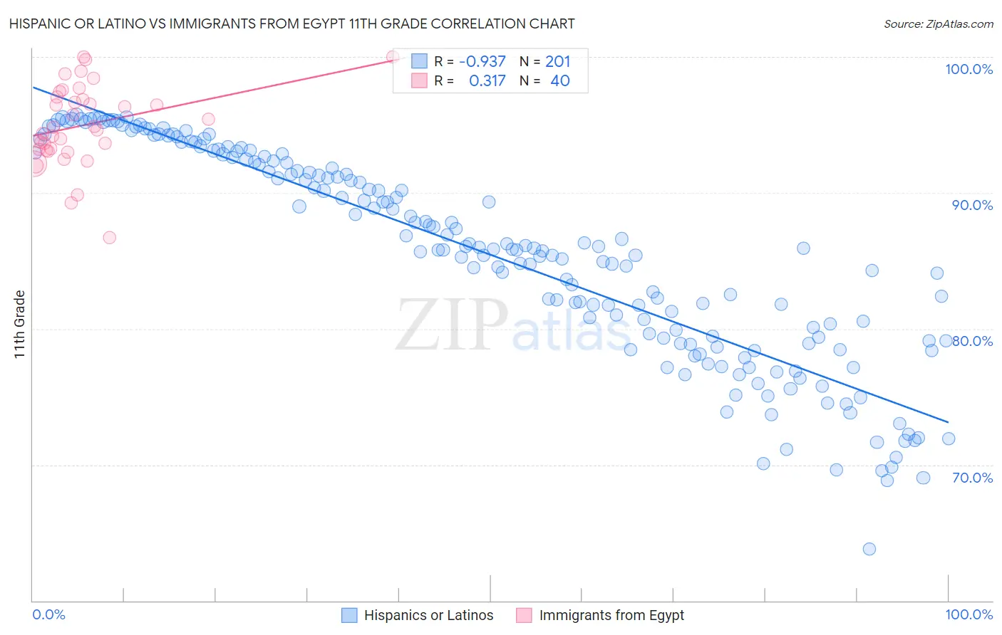 Hispanic or Latino vs Immigrants from Egypt 11th Grade