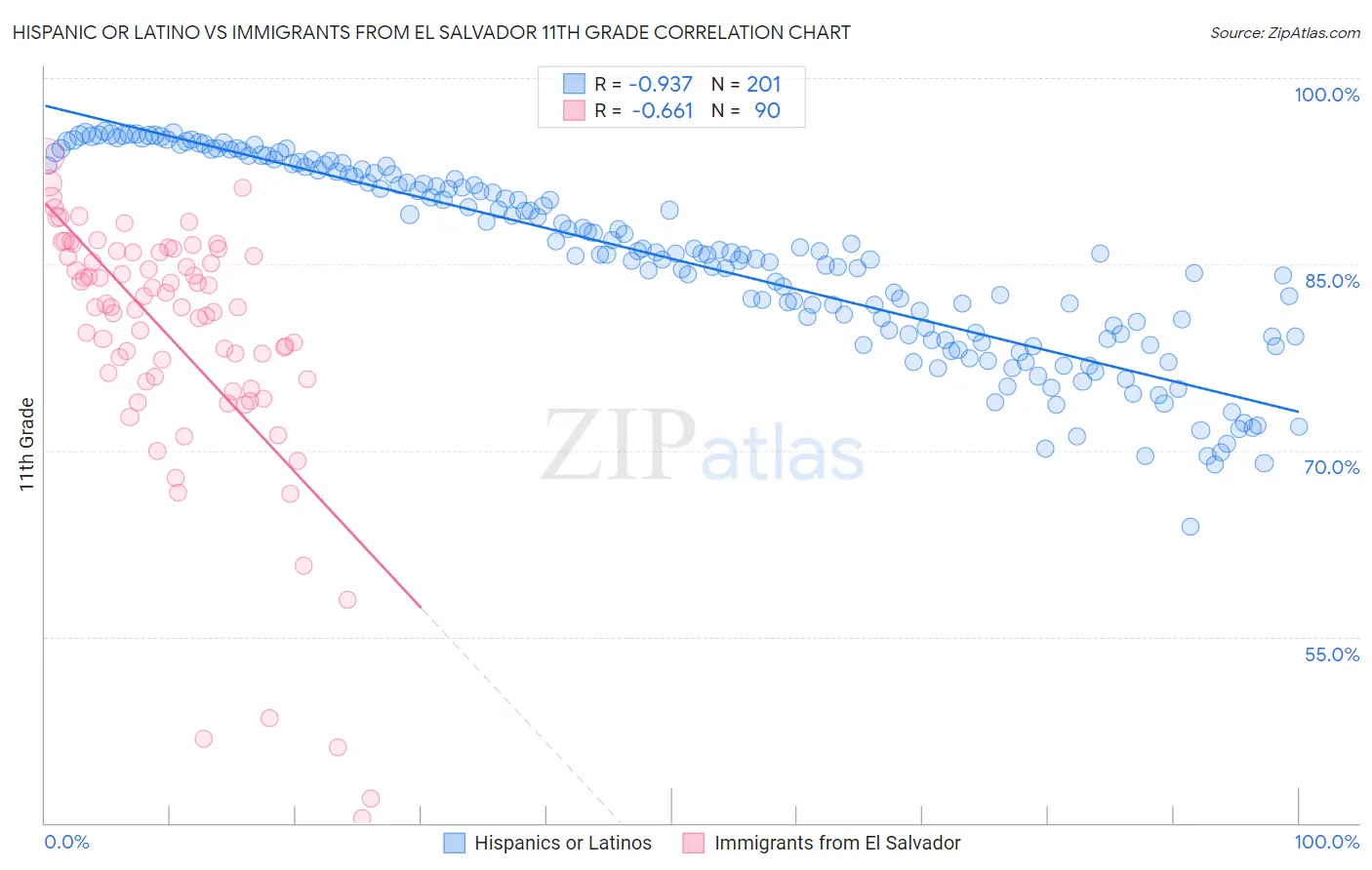 Hispanic or Latino vs Immigrants from El Salvador 11th Grade