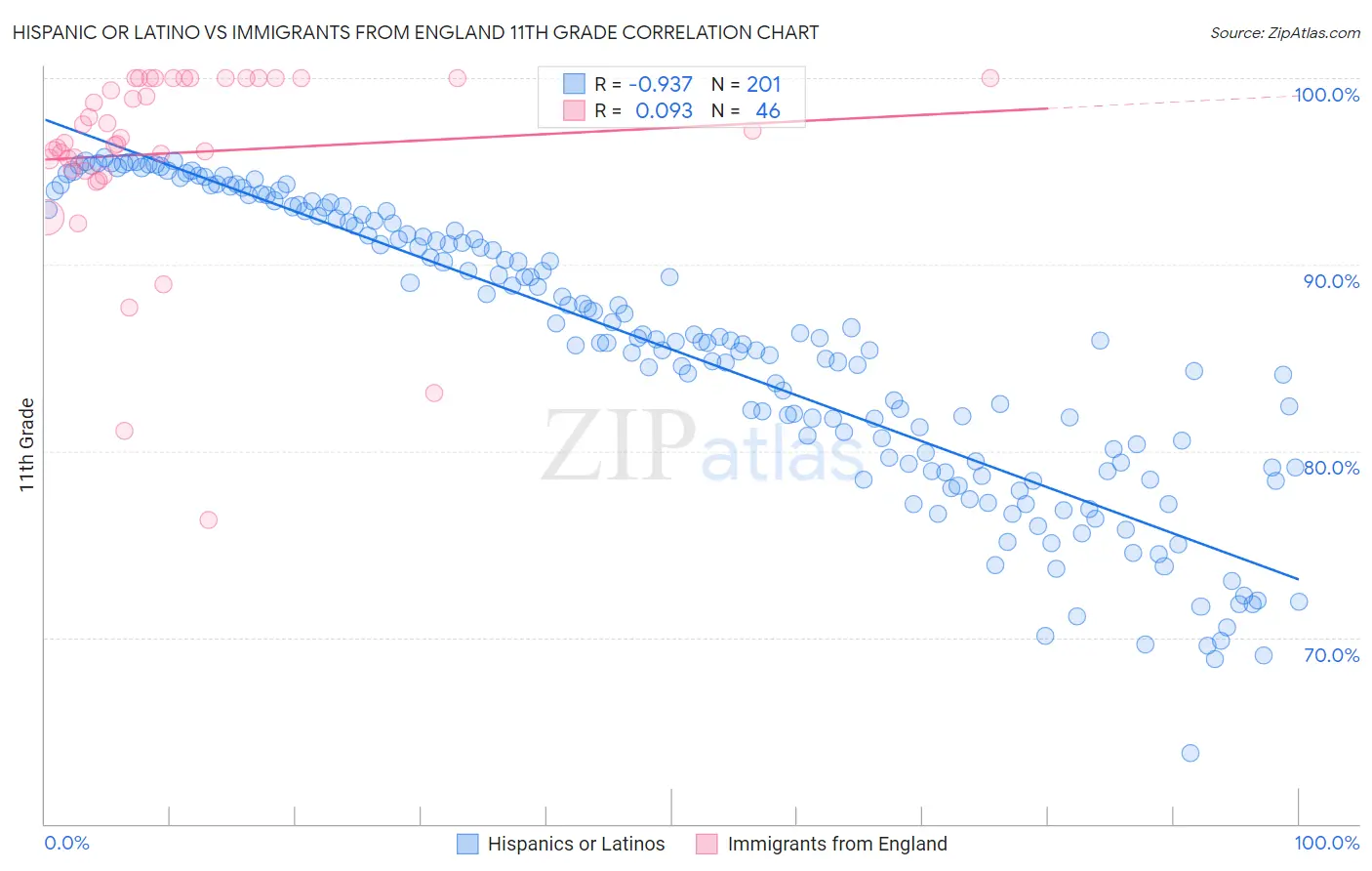 Hispanic or Latino vs Immigrants from England 11th Grade