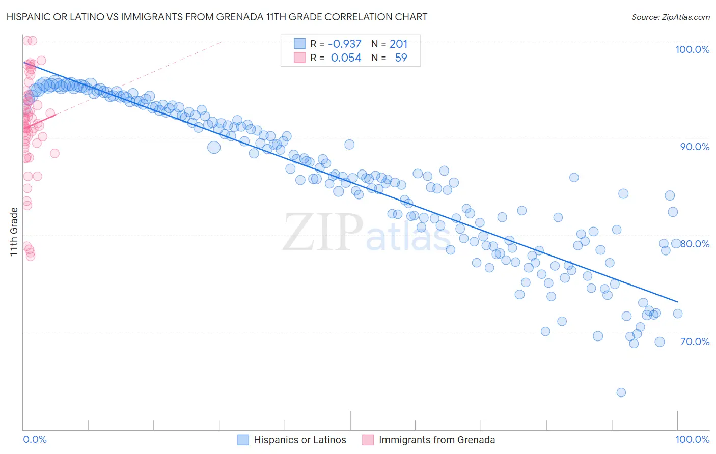 Hispanic or Latino vs Immigrants from Grenada 11th Grade