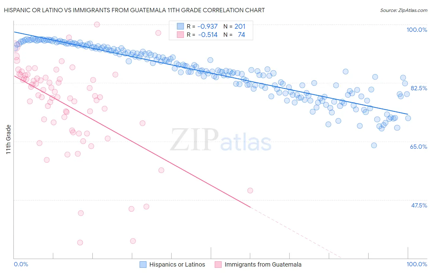 Hispanic or Latino vs Immigrants from Guatemala 11th Grade
