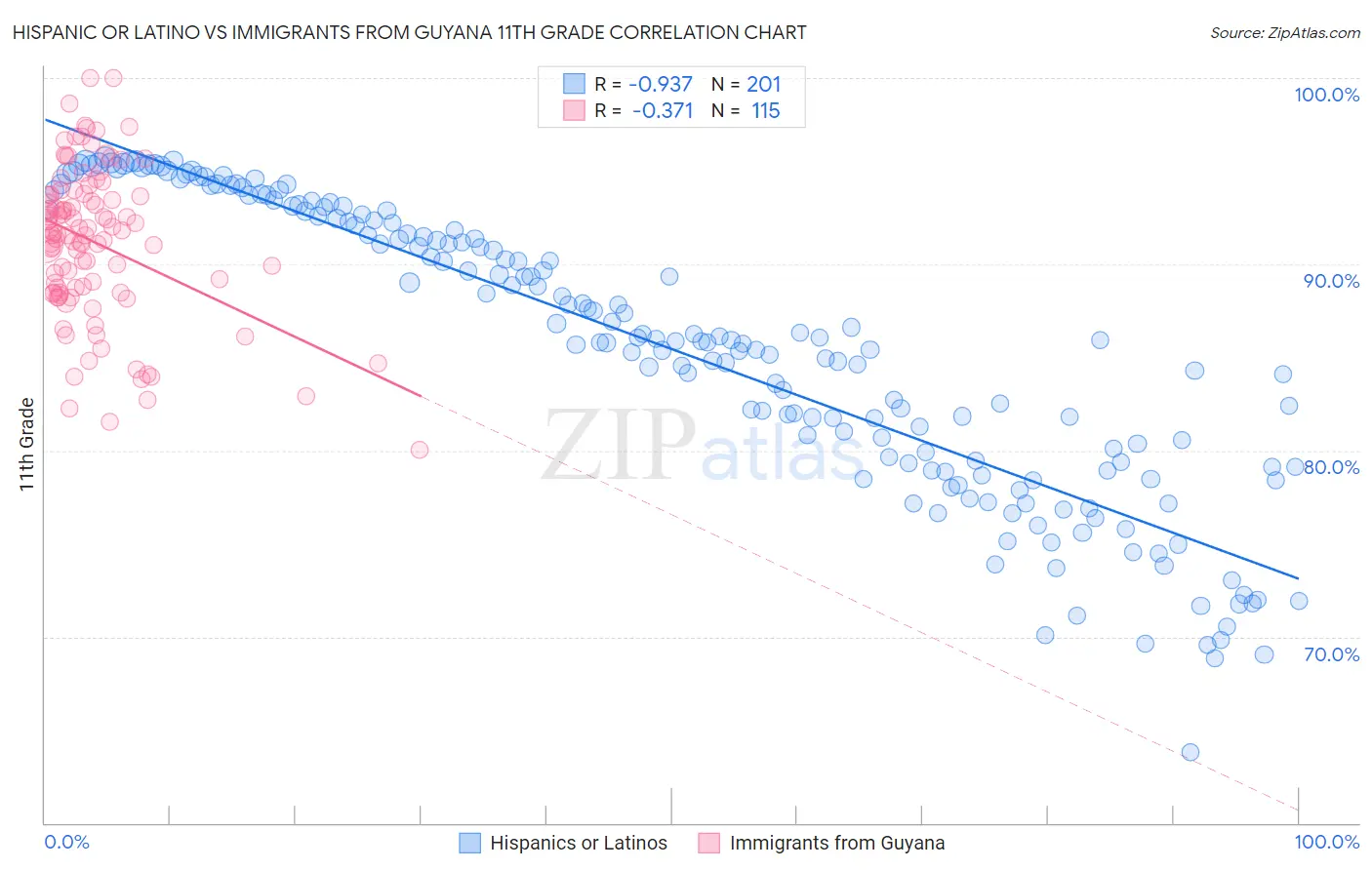 Hispanic or Latino vs Immigrants from Guyana 11th Grade