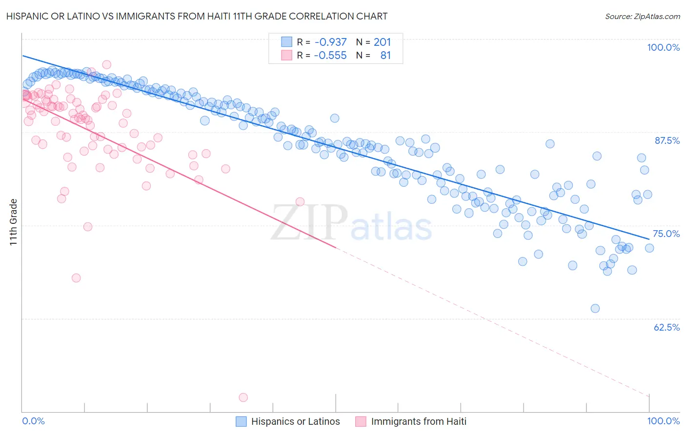 Hispanic or Latino vs Immigrants from Haiti 11th Grade