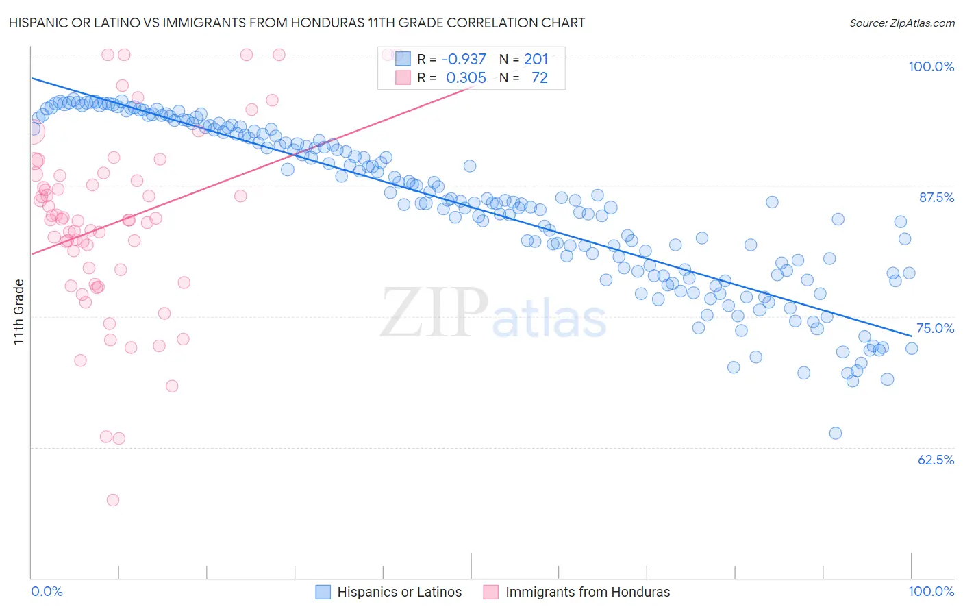 Hispanic or Latino vs Immigrants from Honduras 11th Grade