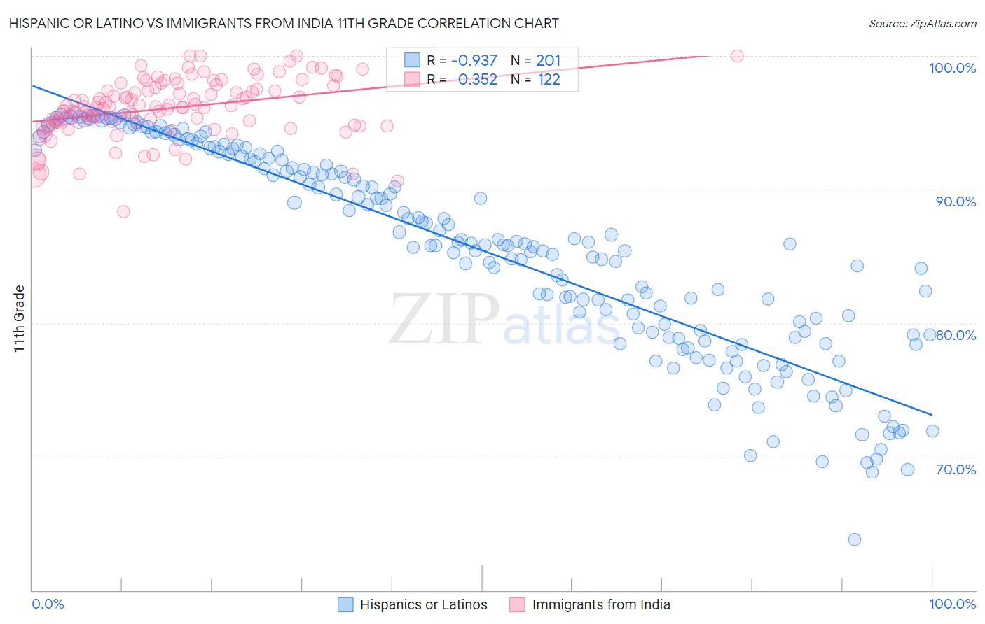 Hispanic or Latino vs Immigrants from India 11th Grade