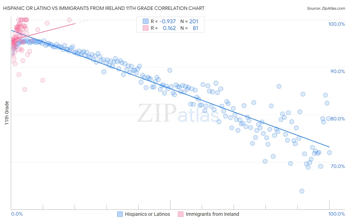 Hispanic or Latino vs Immigrants from Ireland 11th Grade