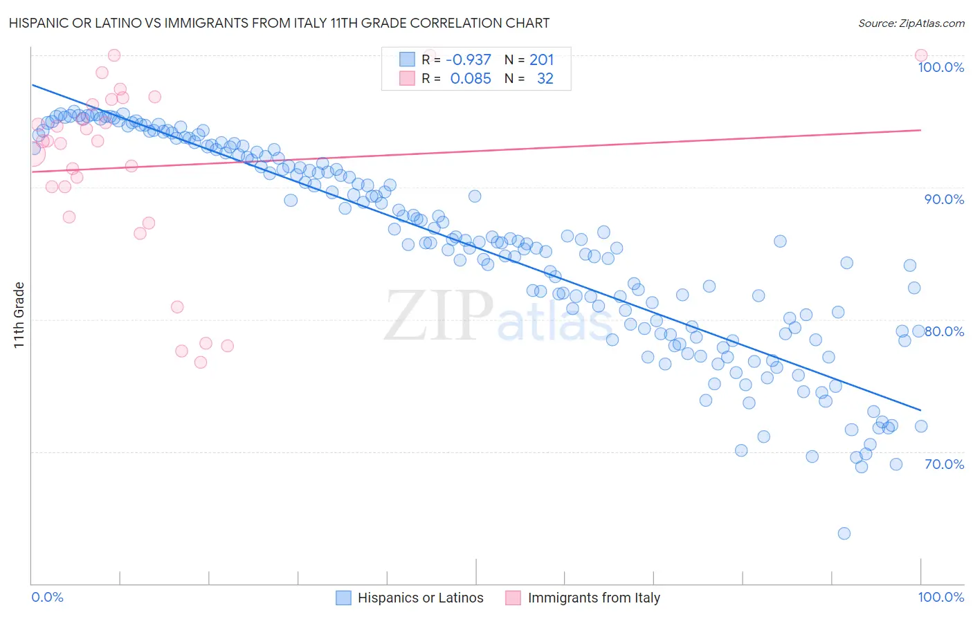 Hispanic or Latino vs Immigrants from Italy 11th Grade